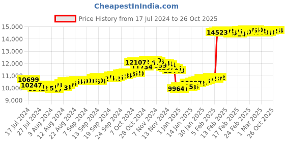 tatacliq.com Malabar Gold and Diamonds 22k Gold Pendant malabar gold and diamonds Price History Graph from 17 Jul 2024 to 25 Oct 2025