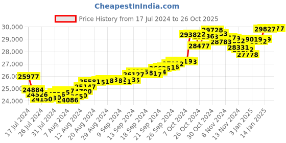 tatacliq.com Malabar Gold and Diamonds 22k Gold Pendant malabar gold and diamonds Price History Graph from 17 Jul 2024 to 26 Oct 2025