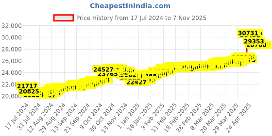 tatacliq.com Malabar Gold and Diamonds 22k Gold Pendant malabar gold and diamonds Price History Graph from 17 Jul 2024 to 6 Nov 2025