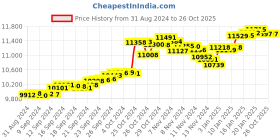 tatacliq.com Malabar Gold and Diamonds 22k Gold Pendant malabar gold and diamonds Price History Graph from 31 Aug 2024 to 26 Oct 2025