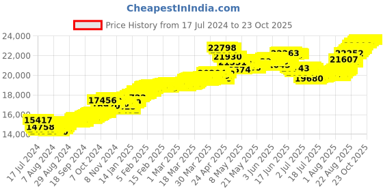 tatacliq.com Malabar Gold and Diamonds 22k Gold Pendant for Kids malabar gold and diamonds Price History Graph from 17 Jul 2024 to 22 Oct 2025