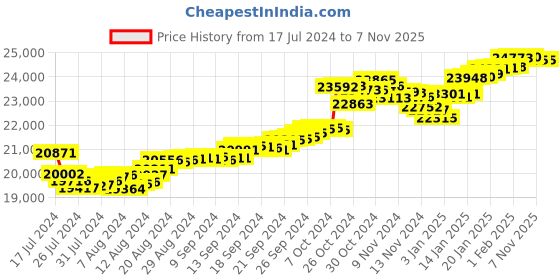 tatacliq.com Malabar Gold and Diamonds 22k Gold Pendant for Men malabar gold and diamonds Price History Graph from 17 Jul 2024 to 7 Nov 2025