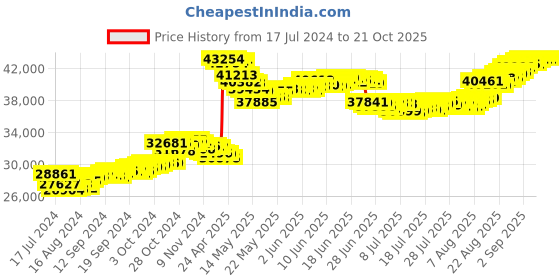 tatacliq.com Malabar Gold and Diamonds 22k Gold Pendant for Women malabar gold and diamonds Price History Graph from 17 Jul 2024 to 21 Oct 2025
