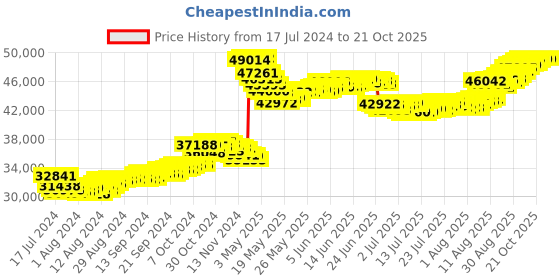 tatacliq.com Malabar Gold and Diamonds 22k Gold Pendant for Women malabar gold and diamonds Price History Graph from 17 Jul 2024 to 21 Oct 2025