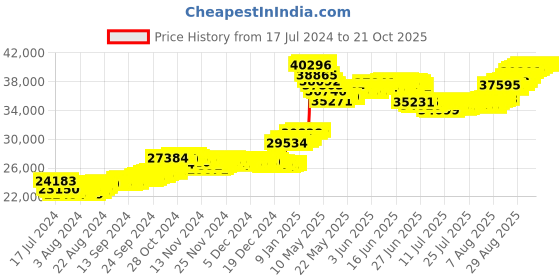 tatacliq.com Malabar Gold and Diamonds 22k Gold Pendant for Women malabar gold and diamonds Price History Graph from 17 Jul 2024 to 20 Oct 2025