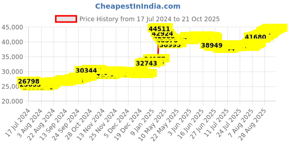 tatacliq.com Malabar Gold and Diamonds 22k Gold Pendant for Women malabar gold and diamonds Price History Graph from 17 Jul 2024 to 21 Oct 2025