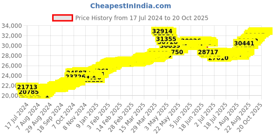 tatacliq.com Malabar Gold and Diamonds 22k Gold Pendant for Women malabar gold and diamonds Price History Graph from 17 Jul 2024 to 20 Oct 2025