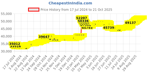 tatacliq.com Malabar Gold and Diamonds 22k Gold Pendant for Women malabar gold and diamonds Price History Graph from 17 Jul 2024 to 20 Oct 2025