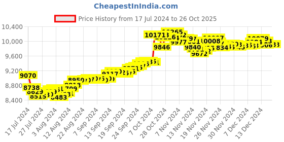 tatacliq.com Malabar Gold and Diamonds 22k Gold Pendant for Women malabar gold and diamonds Price History Graph from 17 Jul 2024 to 26 Oct 2025