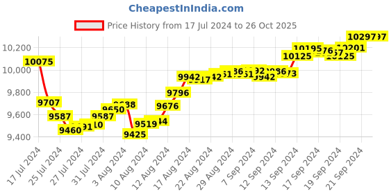 tatacliq.com Malabar Gold and Diamonds 22k Gold Pendant for Women malabar gold and diamonds Price History Graph from 17 Jul 2024 to 26 Oct 2025