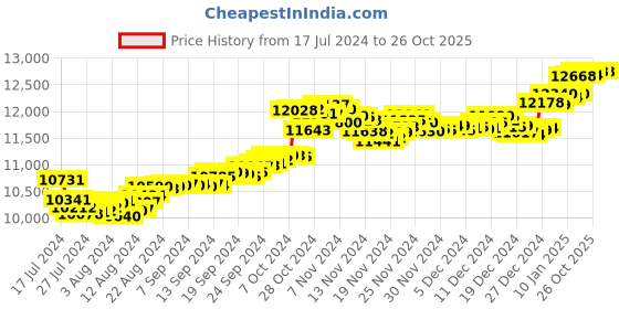 tatacliq.com Malabar Gold and Diamonds 22k Gold Pendant for Women malabar gold and diamonds Price History Graph from 17 Jul 2024 to 26 Oct 2025