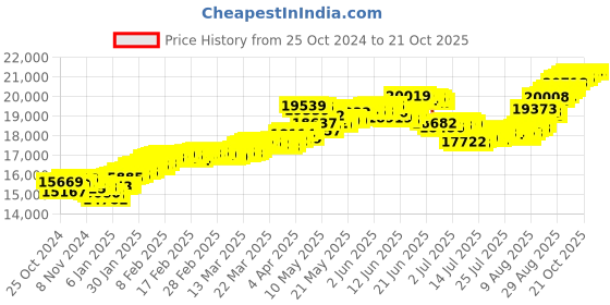 tatacliq.com Malabar Gold and Diamonds 22k Gold Pendant for Women malabar gold and diamonds Price History Graph from 25 Oct 2024 to 21 Oct 2025
