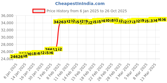 tatacliq.com Malabar Gold and Diamonds 22k Gold Pendant for Women malabar gold and diamonds Price History Graph from 6 Jan 2025 to 26 Oct 2025