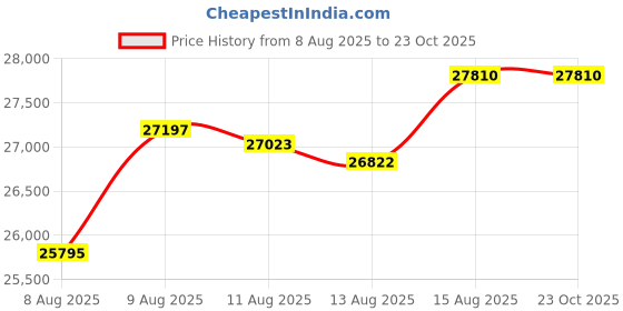 tatacliq.com Malabar Gold and Diamonds 22k Gold Pendant for Women malabar gold and diamonds Price History Graph from 8 Aug 2025 to 22 Oct 2025