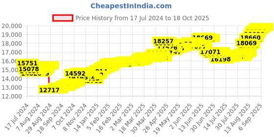 tatacliq.com Malabar Gold and Diamonds 22k Gold Pendant without Chain for Boys malabar gold and diamonds Price History Graph from 17 Jul 2024 to 17 Oct 2025