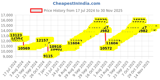 tatacliq.com Malabar Gold and Diamonds 22k Gold Pendant without Chain for Boys malabar gold and diamonds Price History Graph from 17 Jul 2024 to 30 Nov 2025