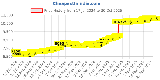 tatacliq.com Malabar Gold and Diamonds 22k Gold Pendant without Chain for Girls malabar gold and diamonds Price History Graph from 17 Jul 2024 to 30 Oct 2025