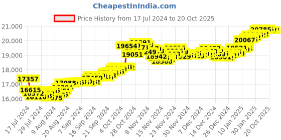 tatacliq.com Malabar Gold and Diamonds 22k Gold Pendant without Chain for Girls malabar gold and diamonds Price History Graph from 17 Jul 2024 to 20 Oct 2025