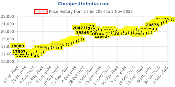 tatacliq.com Malabar Gold and Diamonds 22k Gold Pendant without Chain for Girls malabar gold and diamonds Price History Graph from 17 Jul 2024 to 5 Nov 2025