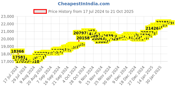 tatacliq.com Malabar Gold and Diamonds 22k Gold Pendant without Chain for Girls malabar gold and diamonds Price History Graph from 17 Jul 2024 to 20 Oct 2025