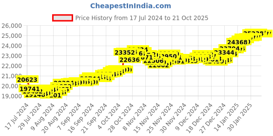 tatacliq.com Malabar Gold and Diamonds 22k Gold Pendant without Chain for Girls malabar gold and diamonds Price History Graph from 17 Jul 2024 to 20 Oct 2025