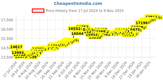 tatacliq.com Malabar Gold and Diamonds 22k Gold Pendant without Chain for Girls malabar gold and diamonds Price History Graph from 17 Jul 2024 to 8 Nov 2025