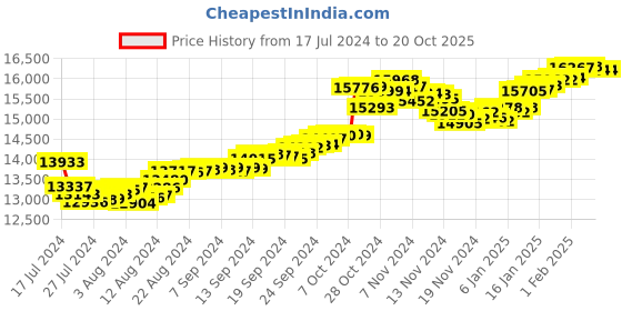 tatacliq.com Malabar Gold and Diamonds 22k Gold Pendant without Chain for Girls malabar gold and diamonds Price History Graph from 17 Jul 2024 to 20 Oct 2025