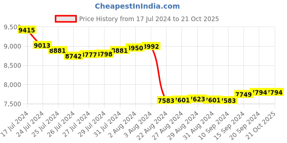tatacliq.com Malabar Gold and Diamonds 22k Gold Pendant without Chain for Kids malabar gold and diamonds Price History Graph from 17 Jul 2024 to 19 Oct 2025