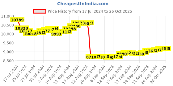 tatacliq.com Malabar Gold and Diamonds 22k Gold Pendant without Chain for Kids malabar gold and diamonds Price History Graph from 17 Jul 2024 to 26 Oct 2025