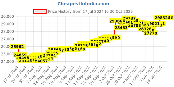 tatacliq.com Malabar Gold and Diamonds 22k Gold Pendant without Chain for Kids malabar gold and diamonds Price History Graph from 17 Jul 2024 to 30 Oct 2025