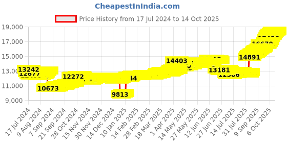 tatacliq.com Malabar Gold and Diamonds 22k Gold Pendant without Chain for Kids malabar gold and diamonds Price History Graph from 17 Jul 2024 to 14 Oct 2025