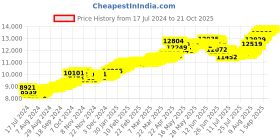 tatacliq.com Malabar Gold and Diamonds 22k Gold Pendant without Chain for Unisex malabar gold and diamonds Price History Graph from 17 Jul 2024 to 20 Oct 2025