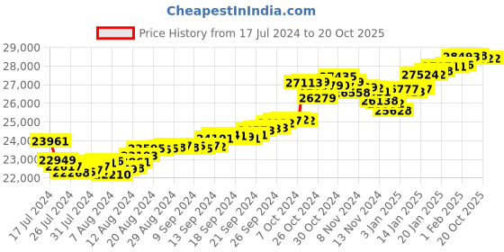 tatacliq.com Malabar Gold and Diamonds 22k Gold Pendant without Chain for Unisex malabar gold and diamonds Price History Graph from 17 Jul 2024 to 20 Oct 2025