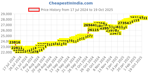 tatacliq.com Malabar Gold and Diamonds 22k Gold Pendant without Chain for Unisex malabar gold and diamonds Price History Graph from 17 Jul 2024 to 18 Oct 2025