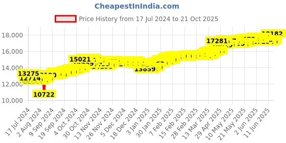 tatacliq.com Malabar Gold and Diamonds 22k Gold Pendant without Chain for Unisex malabar gold and diamonds Price History Graph from 17 Jul 2024 to 20 Oct 2025