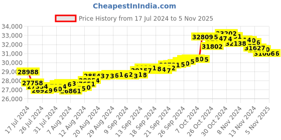 tatacliq.com Malabar Gold and Diamonds 22k Gold Pendant without Chain for Unisex malabar gold and diamonds Price History Graph from 17 Jul 2024 to 3 Nov 2025