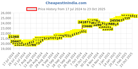 tatacliq.com Malabar Gold and Diamonds 22k Gold Pendant without Chain for Women malabar gold and diamonds Price History Graph from 17 Jul 2024 to 23 Oct 2025