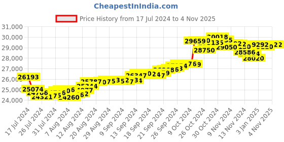 tatacliq.com Malabar Gold and Diamonds 22k Gold Pendant without Chain for Women malabar gold and diamonds Price History Graph from 17 Jul 2024 to 4 Nov 2025