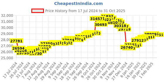 tatacliq.com Malabar Gold and Diamonds 22k Gold Pendant without Chain for Women malabar gold and diamonds Price History Graph from 17 Jul 2024 to 30 Oct 2025