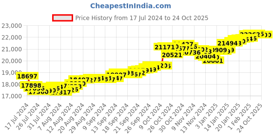 tatacliq.com Malabar Gold and Diamonds 22k Gold Pendant without Chain for Women malabar gold and diamonds Price History Graph from 17 Jul 2024 to 23 Oct 2025