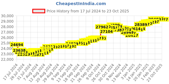 tatacliq.com Malabar Gold and Diamonds 22k Gold Pendant without Chain for Women malabar gold and diamonds Price History Graph from 17 Jul 2024 to 23 Oct 2025