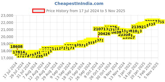 tatacliq.com Malabar Gold and Diamonds 22k Gold Pendant without Chain for Women malabar gold and diamonds Price History Graph from 17 Jul 2024 to 4 Nov 2025
