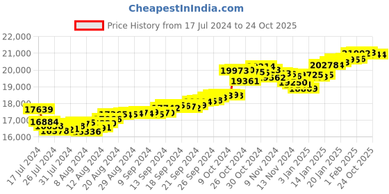 tatacliq.com Malabar Gold and Diamonds 22k Gold Pendant without Chain for Women malabar gold and diamonds Price History Graph from 17 Jul 2024 to 23 Oct 2025