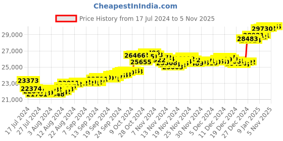 tatacliq.com Malabar Gold and Diamonds 22k Gold Pendant without Chain for Women malabar gold and diamonds Price History Graph from 17 Jul 2024 to 4 Nov 2025