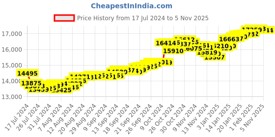 tatacliq.com Malabar Gold and Diamonds 22k Gold Pendant without Chain for Women malabar gold and diamonds Price History Graph from 17 Jul 2024 to 5 Nov 2025