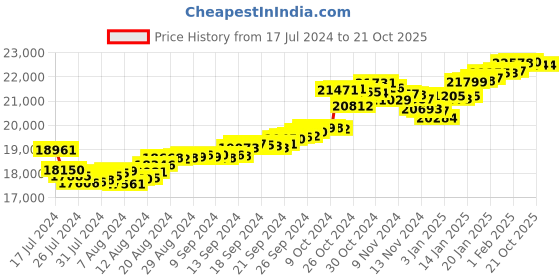tatacliq.com Malabar Gold and Diamonds 22k Gold Pendant without Chain for Women malabar gold and diamonds Price History Graph from 17 Jul 2024 to 21 Oct 2025