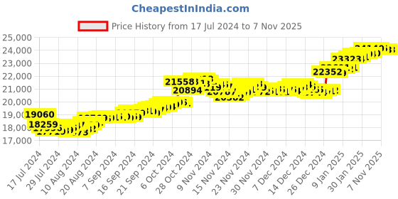 tatacliq.com Malabar Gold and Diamonds 22k Gold Pendant without Chain for Women malabar gold and diamonds Price History Graph from 17 Jul 2024 to 6 Nov 2025