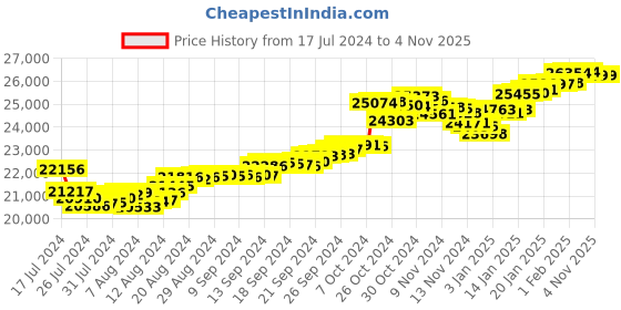 tatacliq.com Malabar Gold and Diamonds 22k Gold Pendant without Chain for Women malabar gold and diamonds Price History Graph from 17 Jul 2024 to 2 Nov 2025