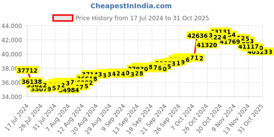 tatacliq.com Malabar Gold and Diamonds 22k Gold Pendant without Chain for Women malabar gold and diamonds Price History Graph from 17 Jul 2024 to 31 Oct 2025