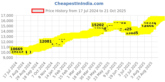 tatacliq.com Malabar Gold and Diamonds 22k Gold Pendant without Chain for Women malabar gold and diamonds Price History Graph from 17 Jul 2024 to 21 Oct 2025
